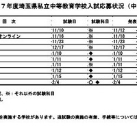 令和7年度埼玉県私立中等教育学校入試応募状況（中間）開智所沢