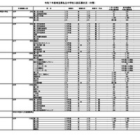 令和7年度埼玉県私立中学校入試応募状況（中間）