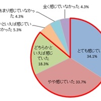 ＜受験生＞受験期に不安やストレスを感じていたか