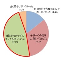 ＜親＞受験期の子供に対して充分なサポートができていたと感じるか