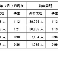 県内公立高等学校全日制課程進学希望者の学科別内訳