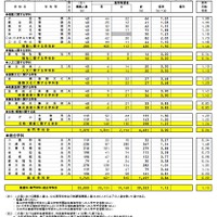 県内公立全日制高等学校進学希望状況（全日制、専門学科・総合学科）