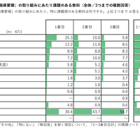 「新学習指導要領」の取組みにあたり課題のある教科（全体／3つまでの複数回答）