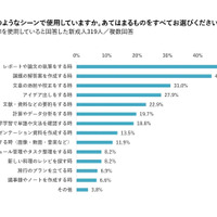 「生成AI」をどのようなシーンで使用するか