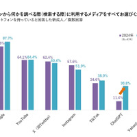 スマホでの検索時に利用するメディア