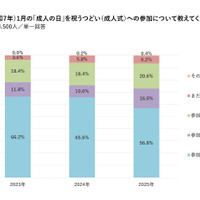 成人式への参加意向