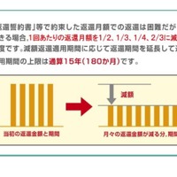 減額返還