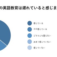 現在、日本の英語教育は遅れていると感じるか