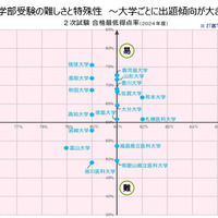 医学部受験の難しさと特殊性