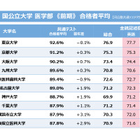 2024年度 国公立大学医学部 前期 合格者平均（河合塾共通テストリサーチ・全統記述模試より）