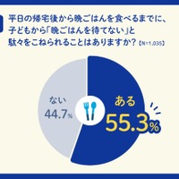 平日の帰宅後から晩ごはんを食べるまでに、子どもから「晩ごはんを待てない」と駄々をこねられることがあるか