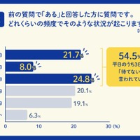 平日の帰宅後から晩ごはんを食べるまでに、子どもから「晩ごはんを待てない」と駄々をこねられることはどのくらいの頻度で起こるか