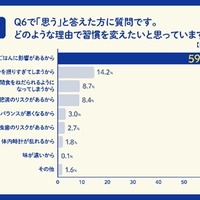 晩ごはん前に子どもに間食をあげる習慣を変えたいと思う理由