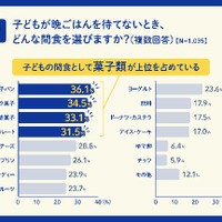 子どもが晩ごはんを待てないときに実際に与えたことがある食べ物