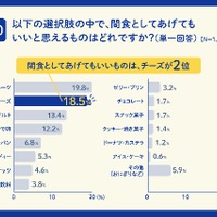 子どもが晩ごはんを待てないときに実際に与えてもいいと思う食べ物