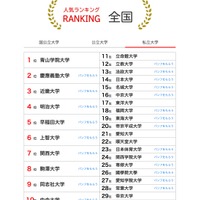 人気ランキング全国版（2024年12月31日）：私立大学