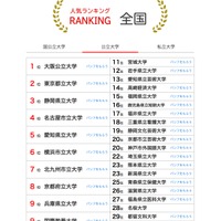 人気ランキング全国版（2024年12月31日）：公立大学