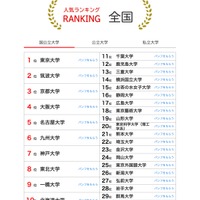 人気ランキング全国版（2024年12月31日）：国公立大学