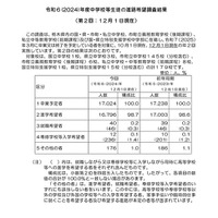 令和6（2024）年度中学校等生徒の進路希望調査結果（第2回：12月1日現在）