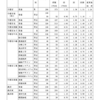 県内県立高等学校全日制への進学希望者数