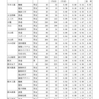 県内県立高等学校全日制への進学希望者数