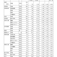 県内県立高等学校全日制への進学希望者数