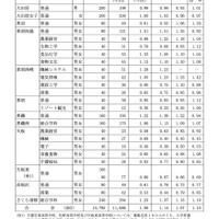 県内県立高等学校全日制への進学希望者数