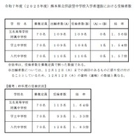 【中学受験2025】熊本県立中、受験倍率は3校とも1.5倍超