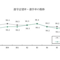 進学志望率・進学率の推移