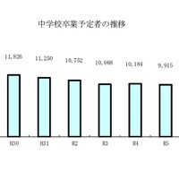 中学校卒業予定者の推移