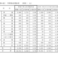 学科別志望倍率