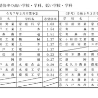 進学志望倍率の高い学校・学科、低い学校・学科