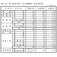 県立高等学校（全日制課程）別志望状況