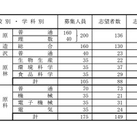 県立高等学校（全日制課程）別志望状況