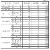 県立高等学校（全日制課程）別志望状況