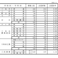 県立高等学校（全日制課程）別志望状況