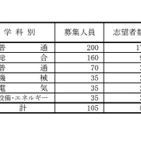 県立高等学校（全日制課程）別志望状況