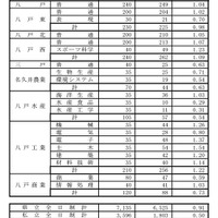 県立高等学校（全日制課程）別志望状況