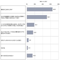 大気を汚さないために普段から気を付けていること