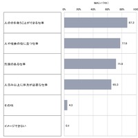 「消防官」の仕事に対するイメージ（小学校低学年・小学校高学年・中高生）