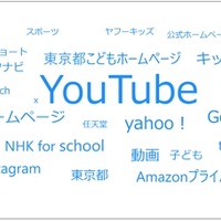 広報東京都こども版の対象年齢である小学校高学年の普段見るWebサイト