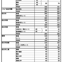 令和7年度三重県立高等学校進学希望状況 （2024年12月13日現在）