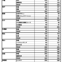 令和7年度三重県立高等学校進学希望状況 （2024年12月13日現在）