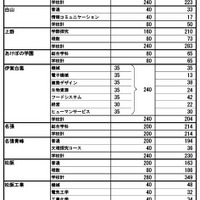 令和7年度三重県立高等学校進学希望状況 （2024年12月13日現在）