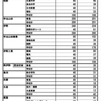 令和7年度三重県立高等学校進学希望状況 （2024年12月13日現在）