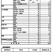 令和7年度三重県立高等学校進学希望状況 （2024年12月13日現在）