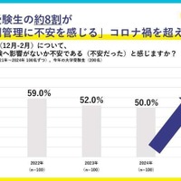 8割以上が健康対策を意識していた一方、約6割の大学受験生が受験本番期を元気に過ごせていなかったと回答