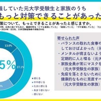 「受験に向けた健康対策として、もっとできることがあった」と感じるという回答