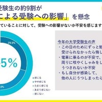 感染症による受験への影響に関して不安に感じているか