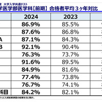 駿台予備学校「医学部入試情報講演会」資料